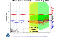 Figure 2 : Prévisions d'anomalies de température de surface de la mer (SST) dans la région Niño 3.4 (Pacifique équatorial central) par le multi-modèle C3S (Union Européenne - Copernicus) de août 2022