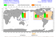 Figure 6 : Nombre de tempêtes tropicales et cyclones prévus entre août 2022 et janvier 2023 par le modèle SEAS5 de juillet 2022 (source : Union Européenne - ECMWF). Activité cyclonique prévue en vert, écart-type en bleu, moyenne sur la période de référence 1993-2021 en orange. Le cadre orangé signifie que l’écart entre les deux est significatif