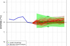 Figure 6b : Prévisions d’anomalies de SST dans l’Atlantique Nord du modèle MF-S8 (Météo-France) du mois de mai 2022