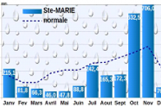 Pluviométrie 2020 - Ste-Marie