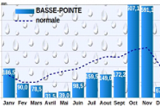 Pluviométrie 2020 - Basse-Pointe