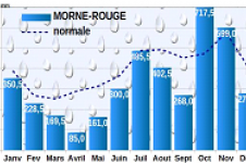 Pluviométrie 2020 - Morne Rouge