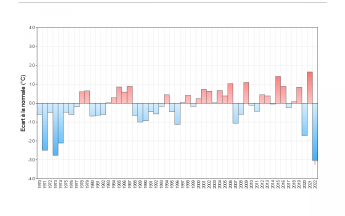 Ecart à la normale (1991-2020) de la moyenne minimale de la première décade de décembre des 50 dernières années
