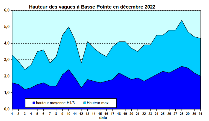 Etat de la mer au houlographe de Basse-Pointe en décembre 2022