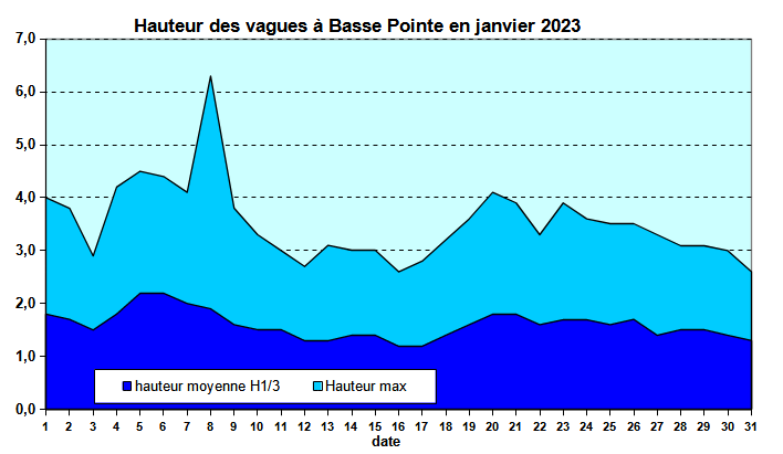 Etat de la mer au houlographe de Basse-Pointe en janvier 2023