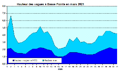 Etat de la mer au houlographe de Basse-Pointe en Mars 2021