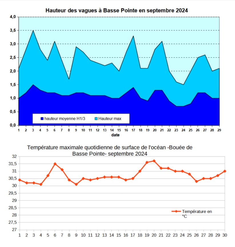 Hauteur des vagues et température de la mer 