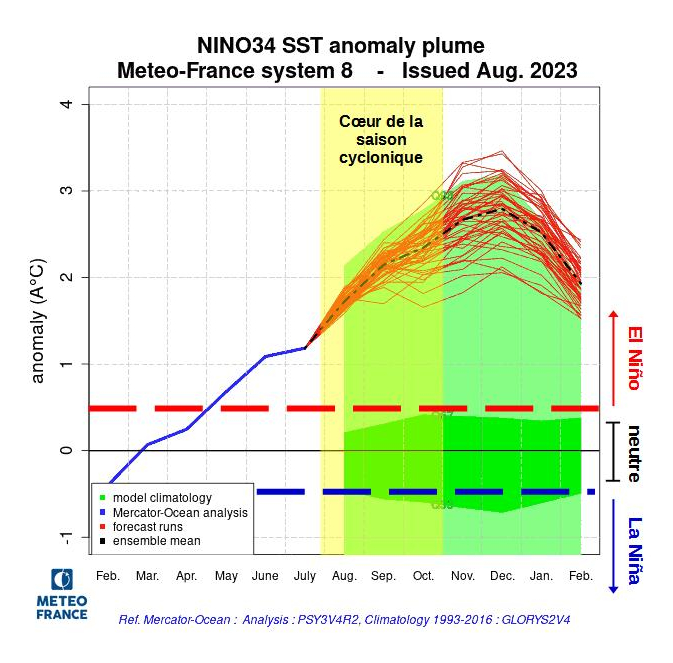 Prévisions d'anomalies de température de surface de la mer (SST) dans la région Niño 3.4 (Pacifique équatorial central) par le modèle MF-S8 (Météo-France) d'août 2023