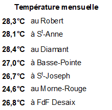 Quelques températures mensuelles