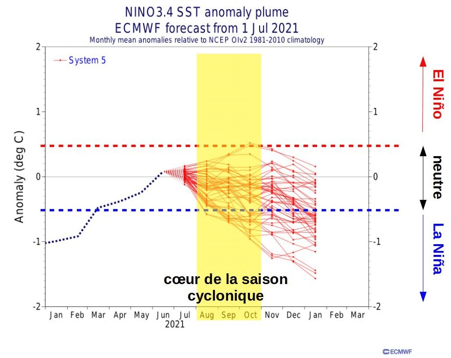 Figure 2a : Prévisions d'anomalies de température de surface de la mer (SST) dans la région Niño 3.4 (Pacifique équatorial central) par le modèle SEAS5 (Union Européenne ) de juillet 2021