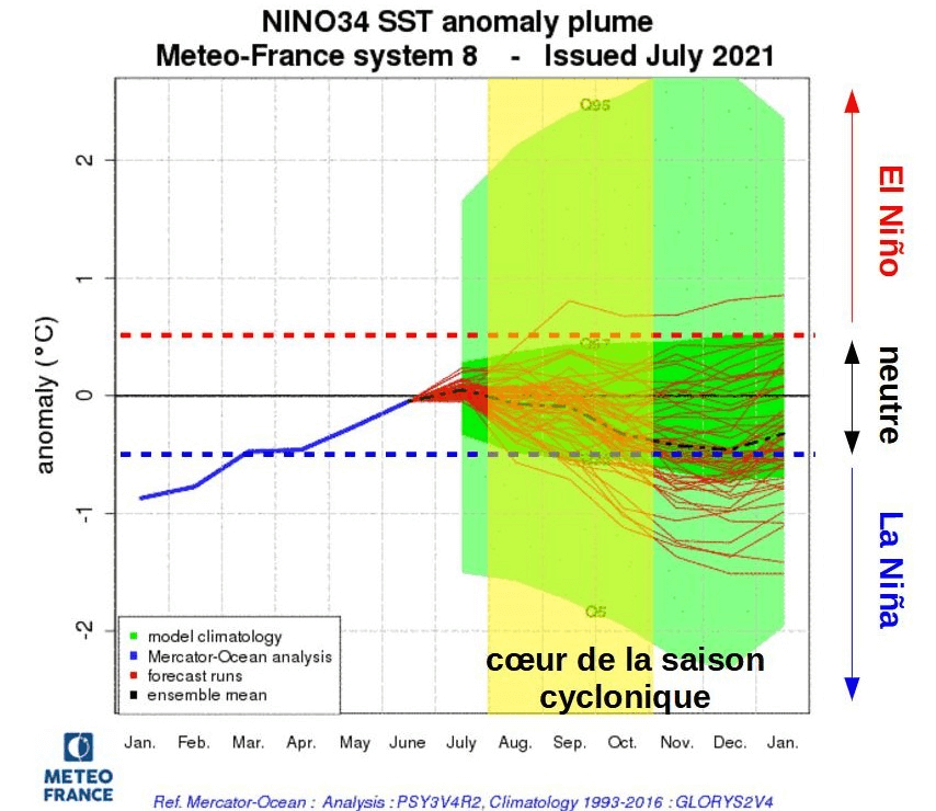 Figure 2b : Prévisions d'anomalies de température de surface de la mer (SST) dans la région Niño 3.4 (Pacifique équatorial central) par le modèle MF-S7 (Météo-France) de juillet 2021
