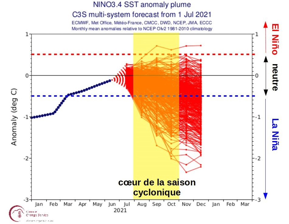 Figure 3 : Prévisions d'anomalies de température de surface de la mer (SST) dans la région Niño 3.4 (Pacifique équatorial central) par le multi-modèle C3S (Union Européenne - Copernicus) de juillet 2021