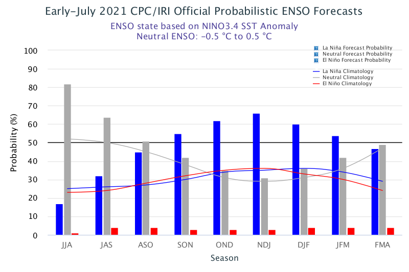 Figure 4 : Probabilités ENSO issues de différents modèles probabilistes expertisés, publiées le 8 juillet 2021  (source : USA- International Research Institute).
