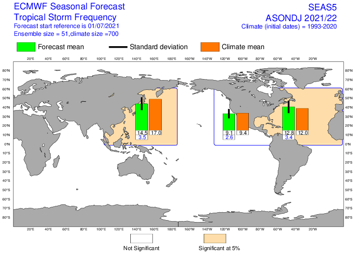 Figure 7 : Nombre de tempêtes tropicales et cyclones prévus entre juin et novembre 2021 par le modèle SEAS5 le 01/07/2021 (source : Union Européenne - ECMWF). Activité cyclonique prévue en vert, moyenne sur la période de référence 1993-2020 en orange, écart-type en bleu. 