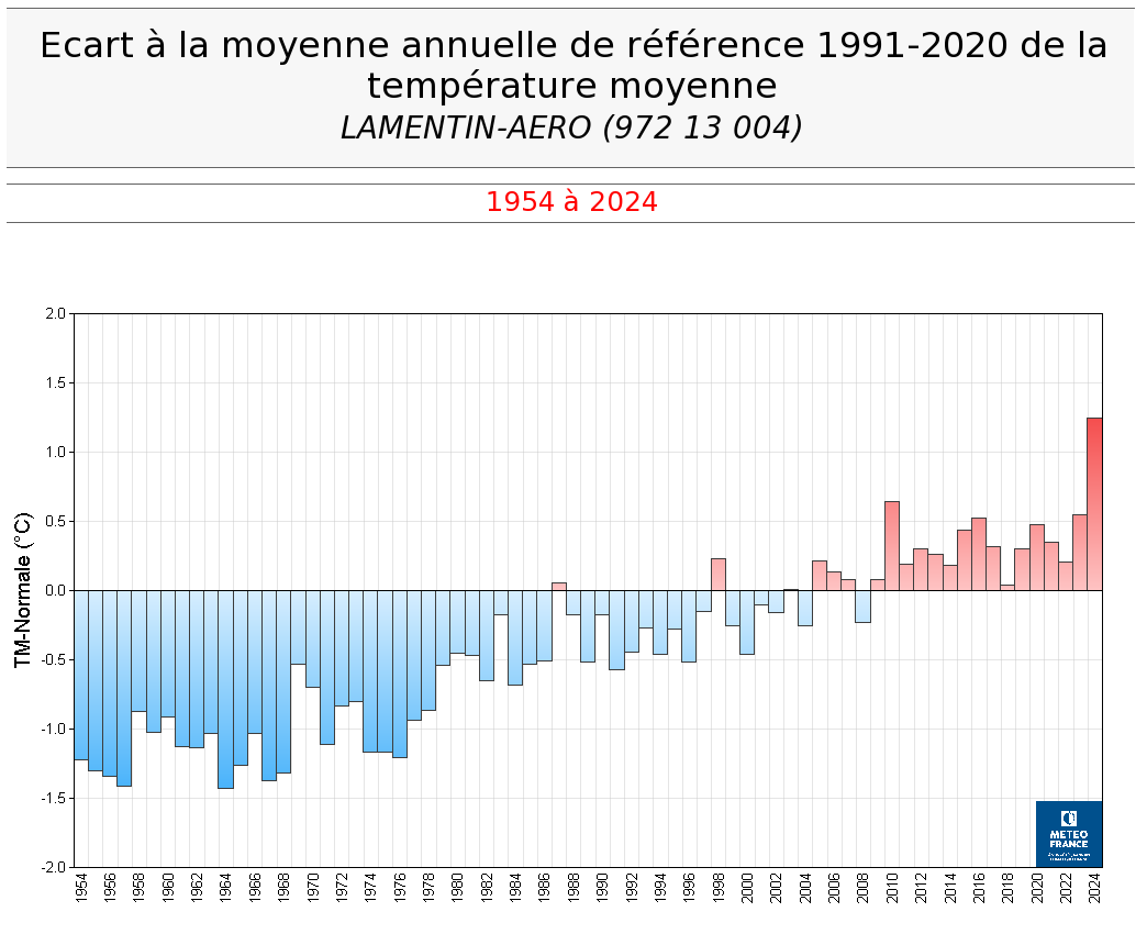 Anomalie de température moyenne annuelle de 1954 à 2024 - station du Lamentin