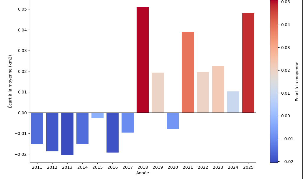 Ecart surfacique annuel à la moyenne de référence (2011-2021)