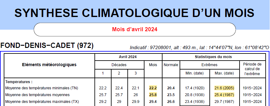 Relevé climatique mensuel - températures mensuelles à Fonds-St-Denis cadets