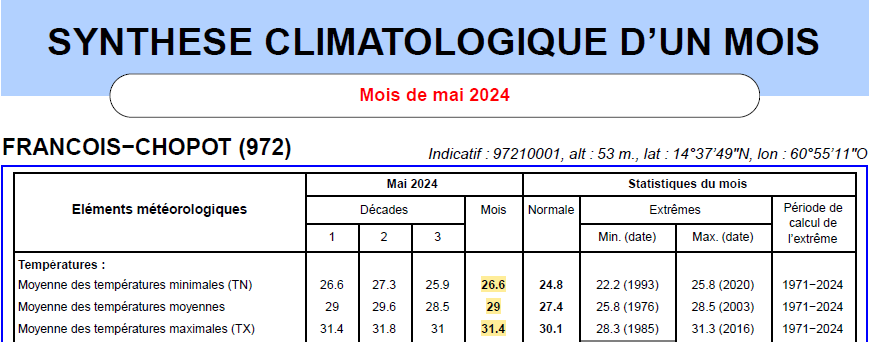 Relevé climatique mensuel - températures mensuelles à François Chopotte