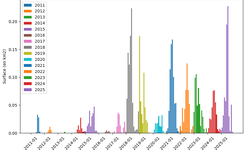 Evolution de la surface mensuelle des sargasses depuis 2011 dans la zone de surveillance à l'est de la Martinique