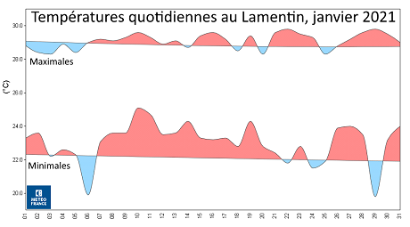 Comparaison à la normale des températures mini et maxi au Lamentin