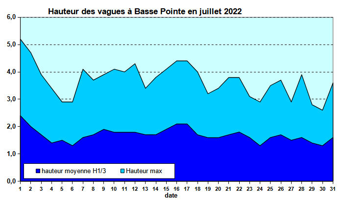 Etat de la mer au houlographe de Basse-Pointe en juillet 2022