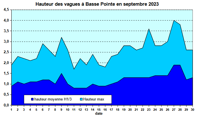 Etat de la mer au houlographe de Basse Pointe  en septembre 2023