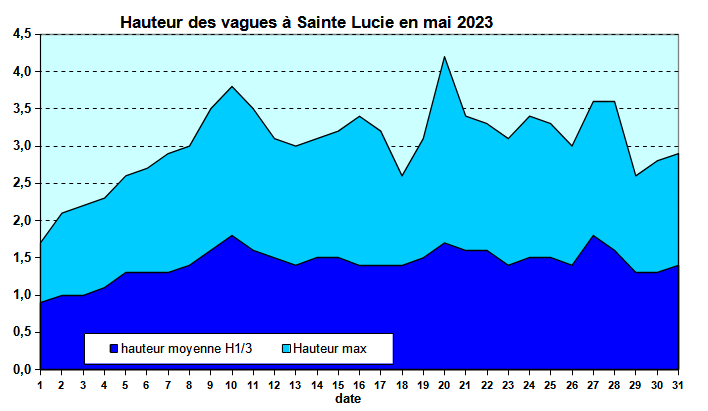 Etat de la mer au houlographe de Basse-Pointe en mai 2023
