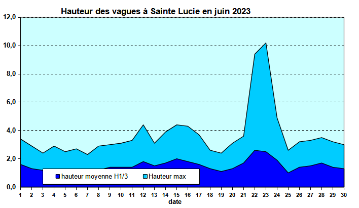 Etat de la mer au houlographe de Basse-Pointe en juin 2023