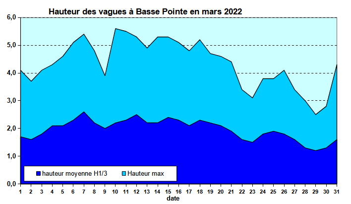 Etat de la mer au houlographe de Basse-Pointe en mars 2022