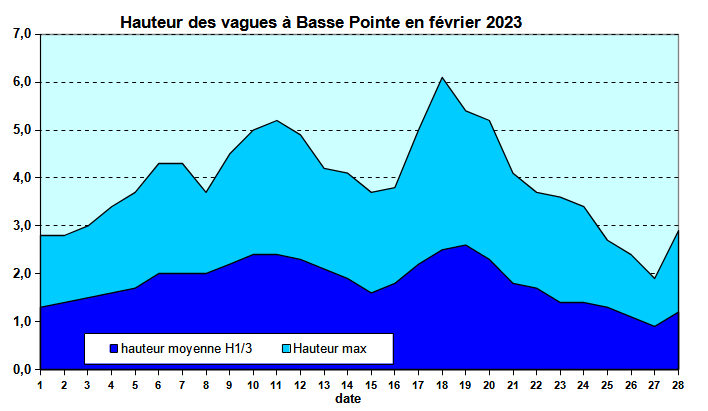 Etat de la mer au houlographe de Basse-Pointe en février 2023