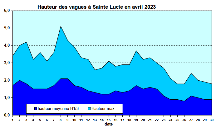 Etat de la mer au houlographe de Basse-Pointe en avril 2023