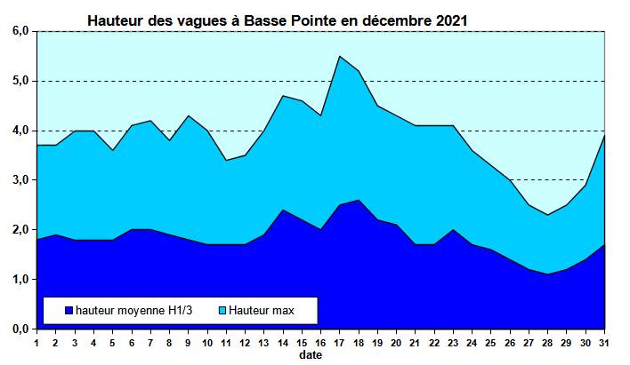 Etat de la mer au houlographe de Basse-Pointe en décembre 2021