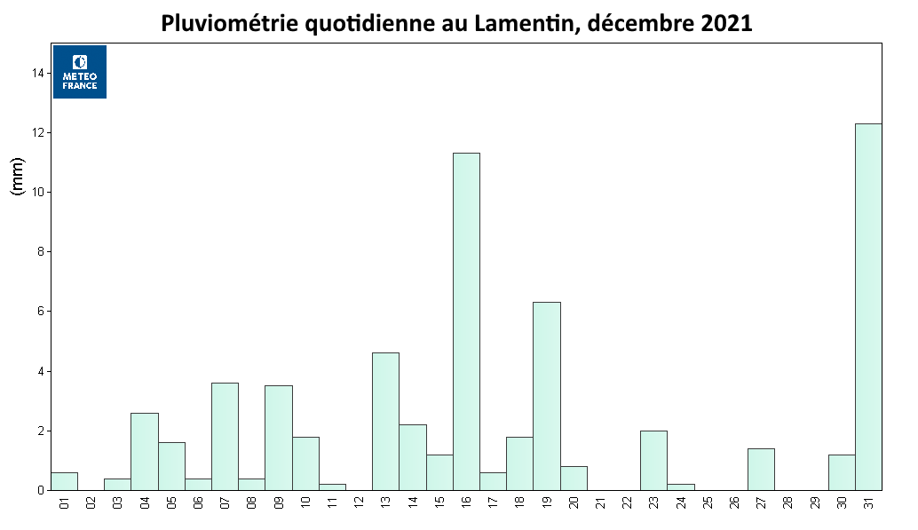 Pluies quotidienne au Lamentin - décembre 2021