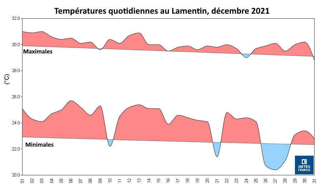 Températures quotidiennes au Lamentin, décembre 2021