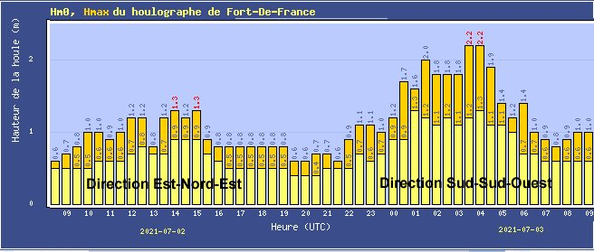 Mesures du houlographe de Fort de France