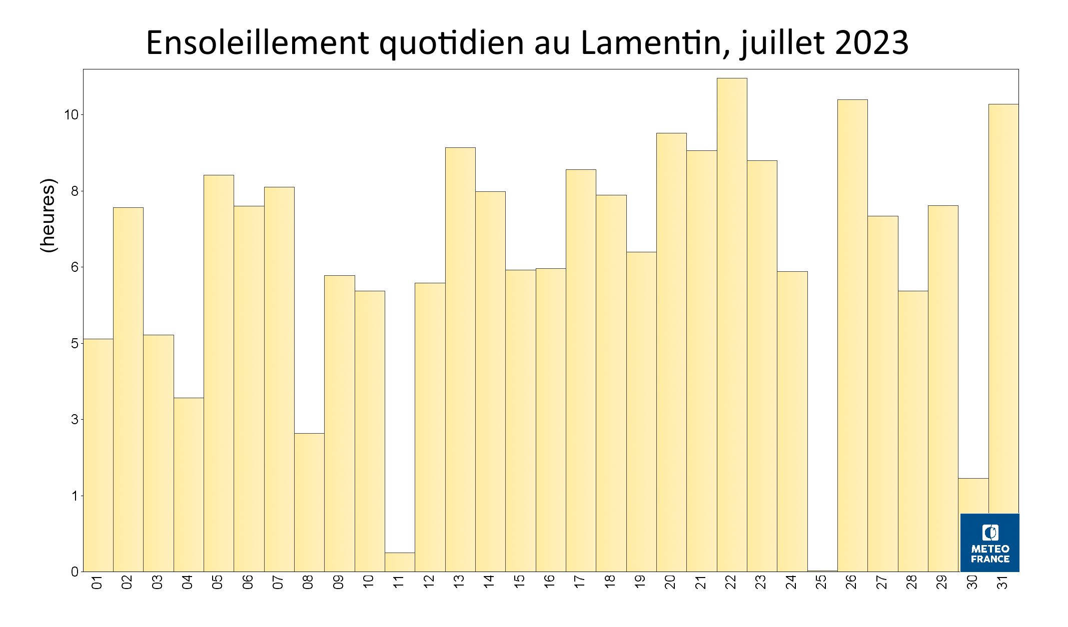 Ensoleillement quotidien au Lamentin - juillet 2023