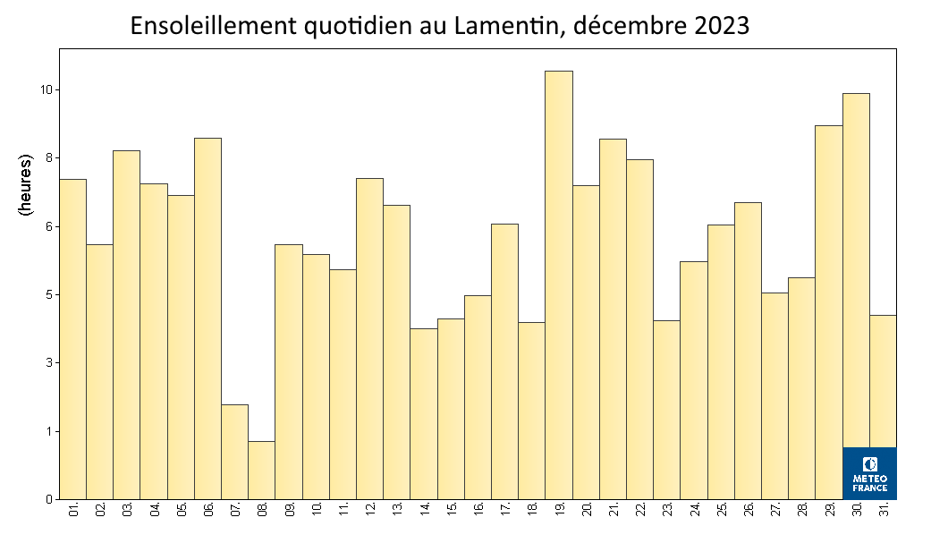 Ensoleillement quotidien au Lamentin - décembre 2023