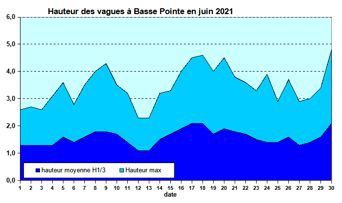 Etat de la mer au houlographe de Basse-Pointe en Juin 2021