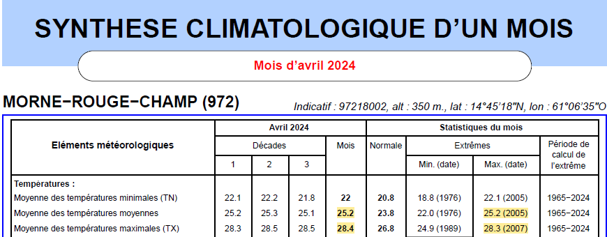 Relevé climatique mensuel - températures mensuelles à Morne Rouge