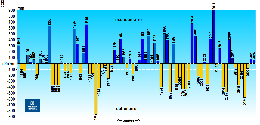 Évolution de la pluviométrie annuelle au Lamentin – 1948 / 2024 - par rapport à la normale 1991-2020