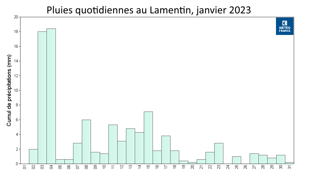 Pluies quotidiennes au Lamentin, janvier 2023