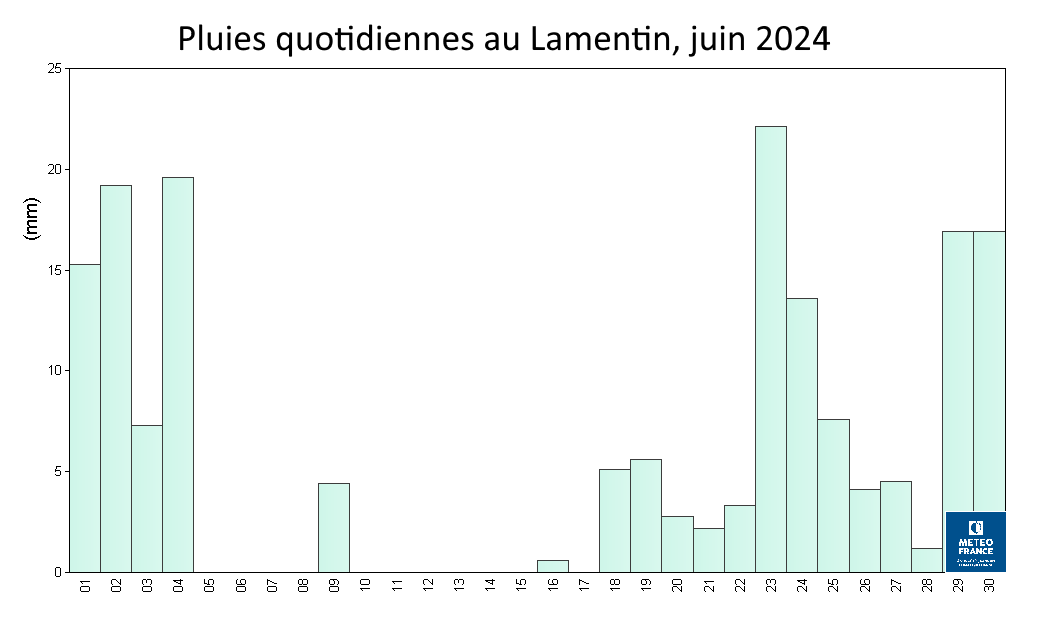 Pluies quotidiennes au Lamentin, juin 2024