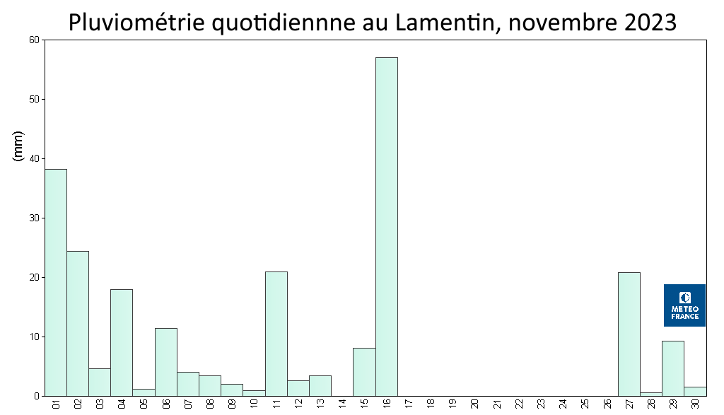 Pluies quotidiennes au Lamentin, novembre 2023