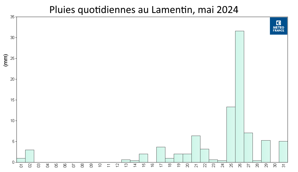 Pluies quotidiennes au Lamentin, mai 2024