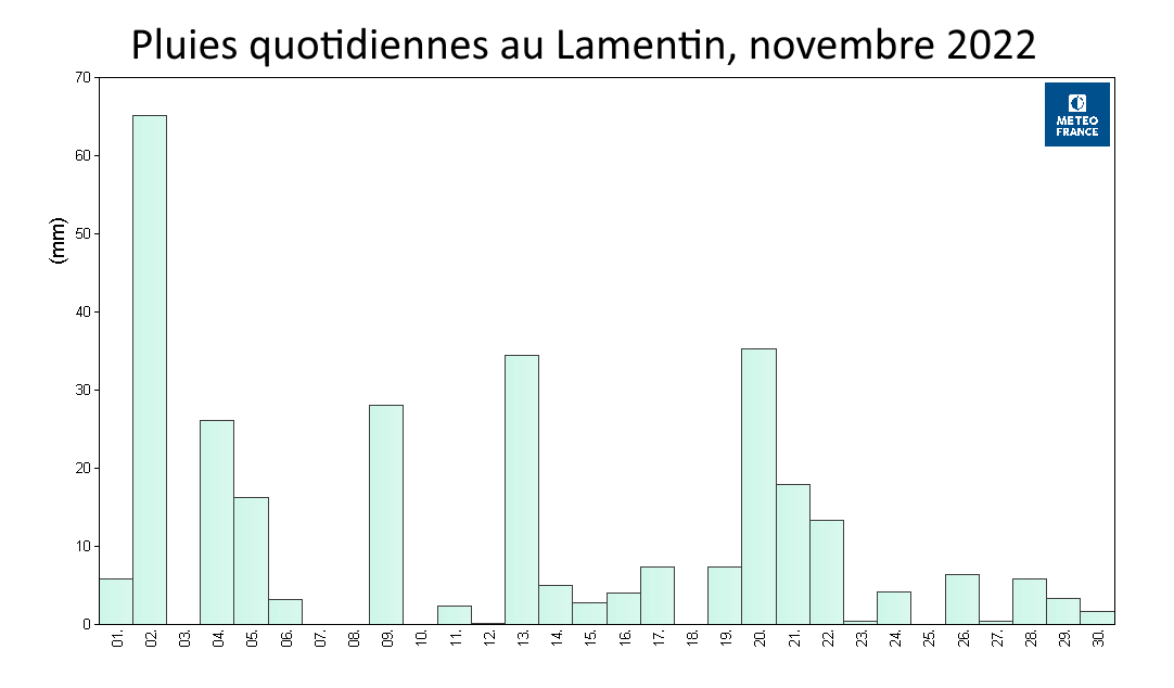 Pluies quotidiennes au Lamentin, novembre 2022