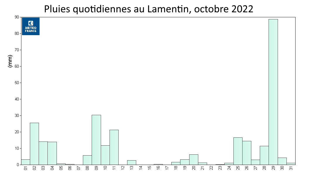 Pluies quotidiennes au Lamentin, octobre 2022