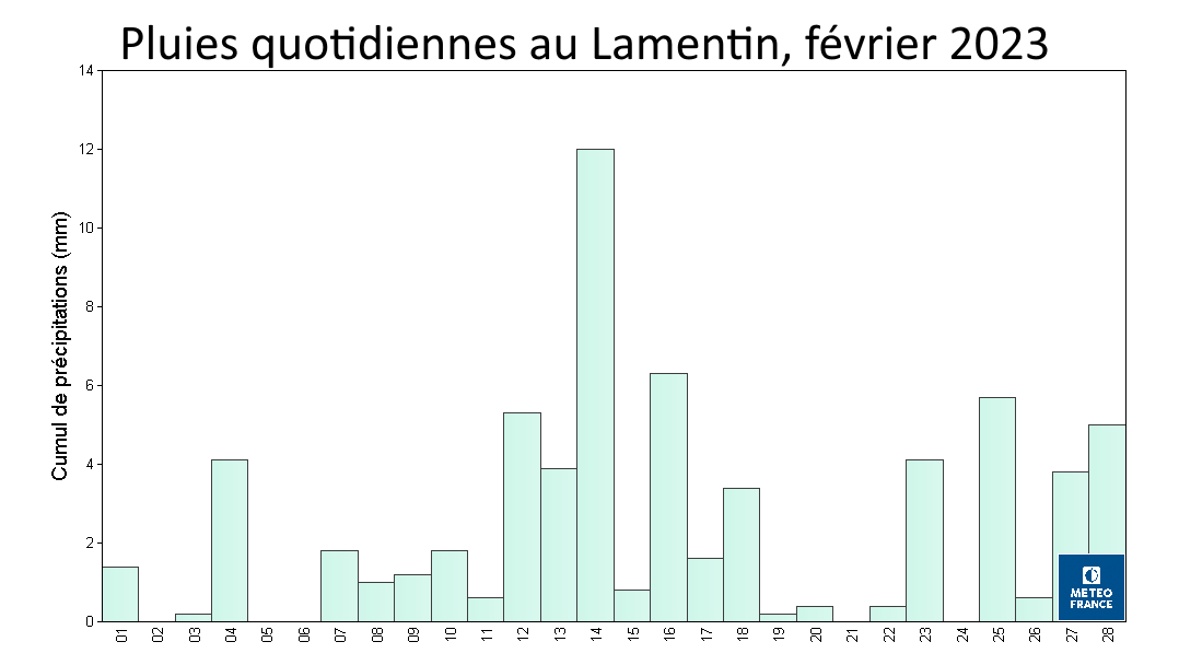 Pluies quotidiennes au Lamentin, février 2023