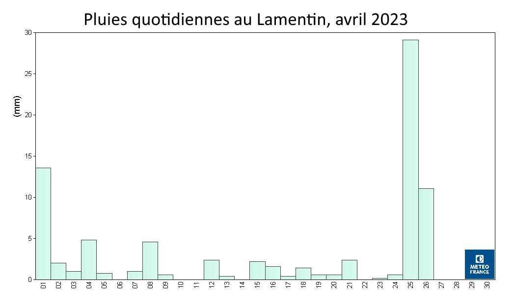 Pluies quotidiennes au Lamentin, avril 2023