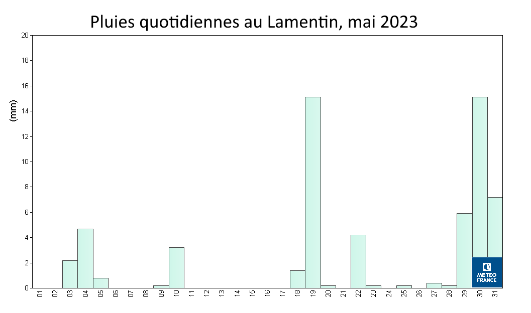 Pluies quotidiennes au Lamentin, mai 2023