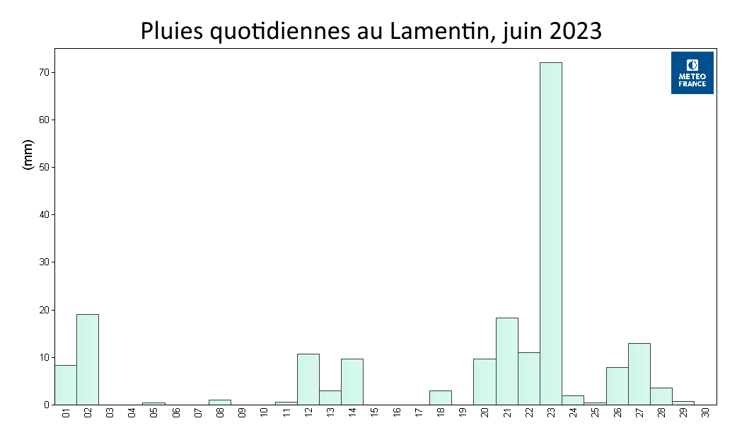 Pluies quotidiennes au Lamentin, juin 2023